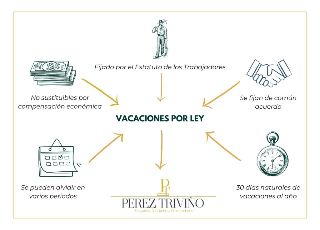 Vacaciones por ley: lo que debes saber tras la última aclaración del estatuto de los trabajadores